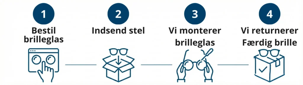 Bestillingsproces Brilleklubbens bestillingsproces